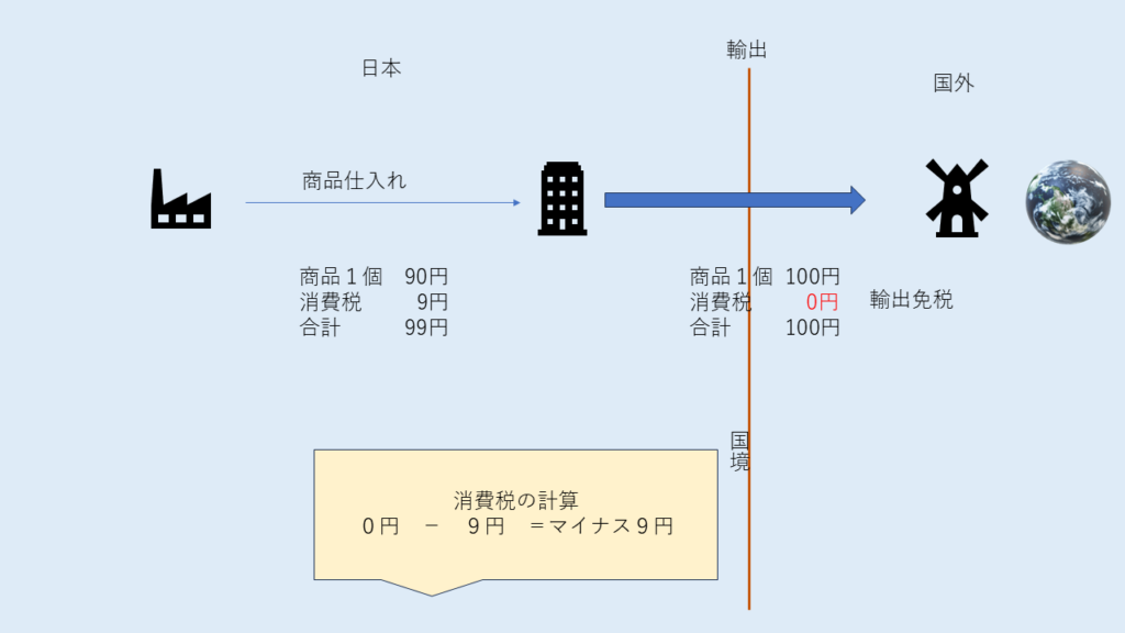 消費税輸出免税の仕組み