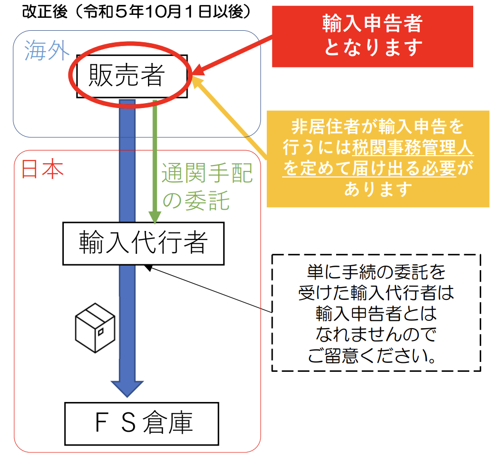 輸入申告者の明確化