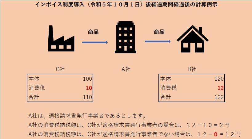 消費税インボイス制度説明図