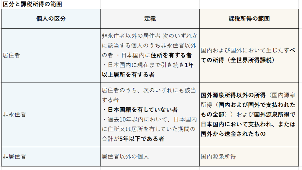 課税所得の範囲