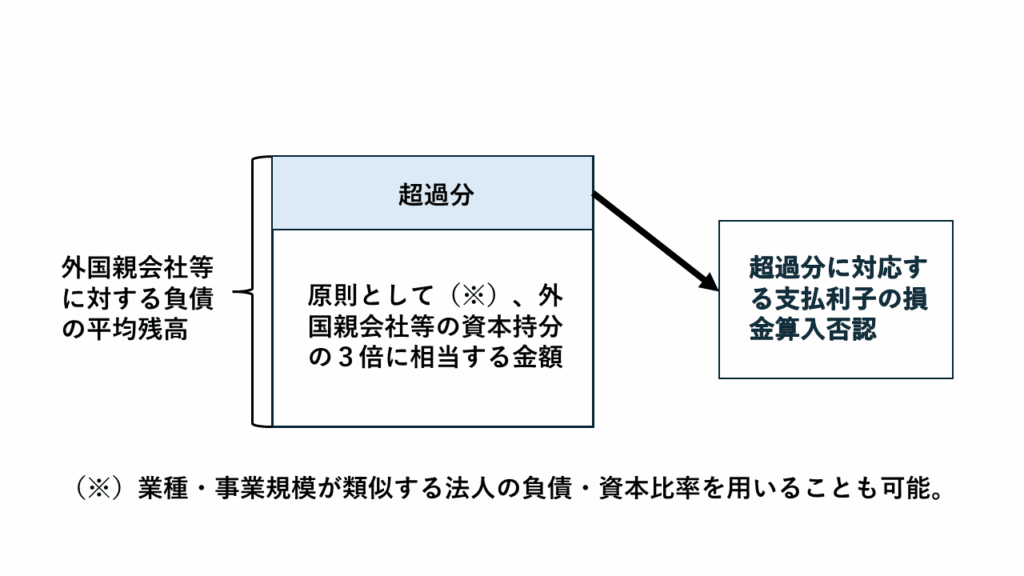 過少資本税制における負債・資本比率の3倍基準について