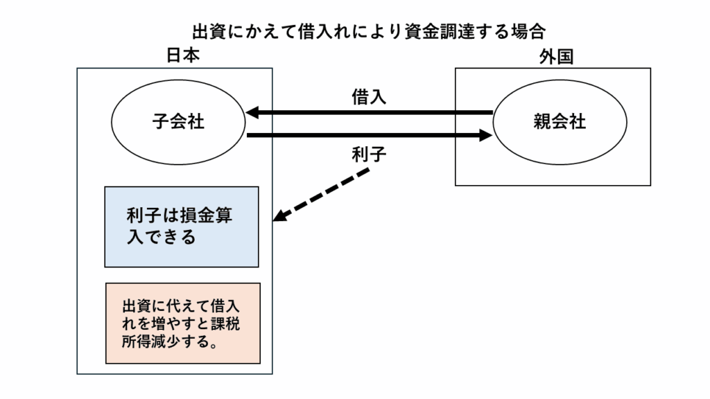 過少資本税制の仕組みを示す財務省作成の図表