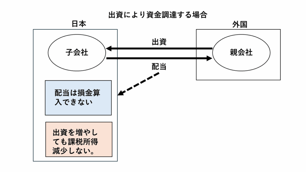 総負債・自己資本比率によるセーフハーバールールの適用判定