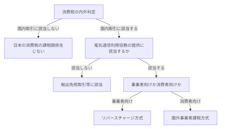 国外事業者のインターネット取引における消費税課税判定の3段階フローチャート図